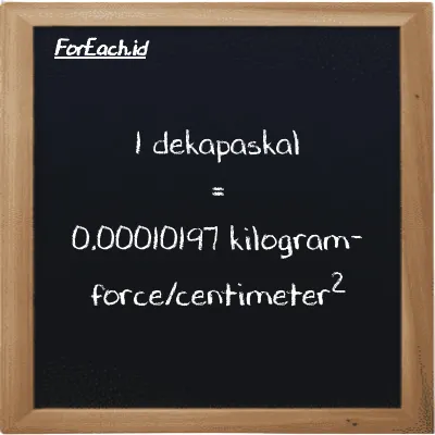 1 dekapaskal setara dengan 0.00010197 kilogram-force/centimeter<sup>2</sup> (1 daPa setara dengan 0.00010197 kgf/cm<sup>2</sup>)